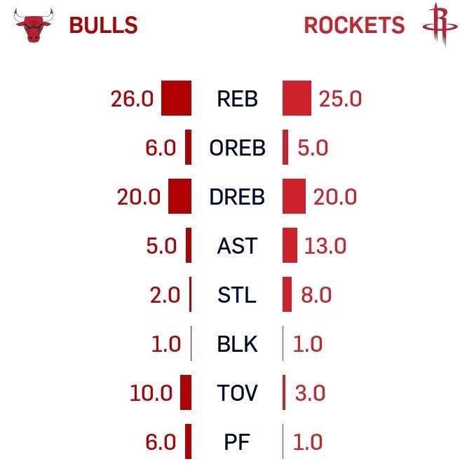 Houston's Opponents' Stats tweet media