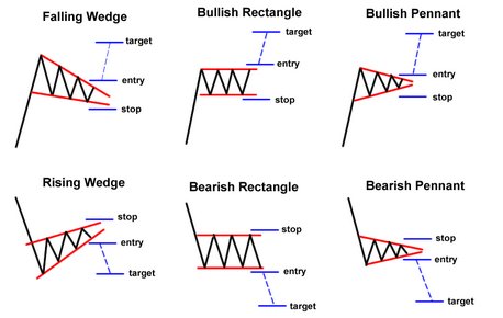 Rising Pennant Chart Pattern