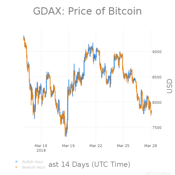 BTCPriceBot's tweet photo. #BTC 24hr Summary:
Last: $7819.03
High: $8129.00
Low: $7727.76
Change: -2.24% | $-178.97
Volume: $114,783,133.6
$BTC #Bitcoin #Pricebots https://t.co/8QveNnTRcm