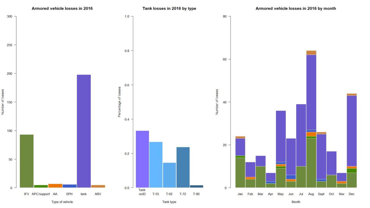 SyriaInstitute's tweet image. Seven Years of War — Documenting Syrian Arab Army’s Armoured Vehicles Losses via @Rebel44CZ @bellingcat bit.ly/2IbieZJ