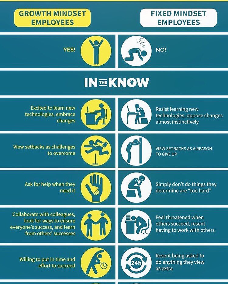 BreakfreeT's tweet photo. Micro managing grinds to a halt if we manage to drive #growthmindset.
#fixedmindset #fixedmindsetvsgrowthmindset #breakfreeconsulting https://t.co/RlDXIECfEG
