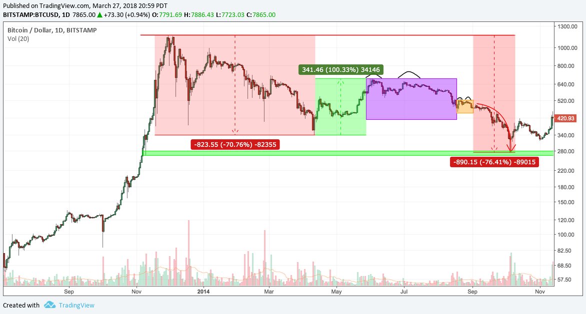 CryptoHornHairs's tweet photo. $BTC Noticed similarities in the occurrences of these past 2 M-top formations during the 2014 bear market &amp; decided to see what it'd look like if we fell the same % that followed the last smaller M as we did in 2014. Coincidentally (or not) -75% from ATH puts us at 5k. Let's see. https://t.co/SsQHKPhh7N