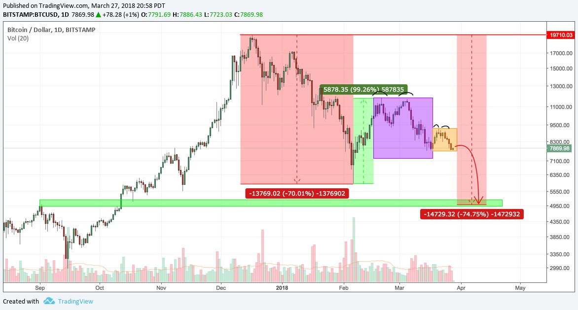 CryptoHornHairs's tweet photo. $BTC Noticed similarities in the occurrences of these past 2 M-top formations during the 2014 bear market &amp; decided to see what it'd look like if we fell the same % that followed the last smaller M as we did in 2014. Coincidentally (or not) -75% from ATH puts us at 5k. Let's see. https://t.co/SsQHKPhh7N