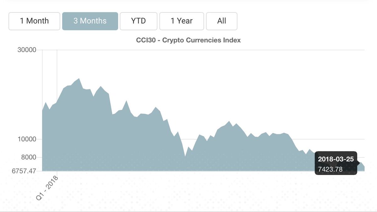 PatrickGohBS's tweet image. Twitter takeaway attention from crypto business. It is as takeaway lights from plant. Without ads, a business growth potential is limited and hence the size of pie on the table to share is limited. Impacted prices

#cryptocurrency #marketingfunnel #businessengine #onlinebusiness