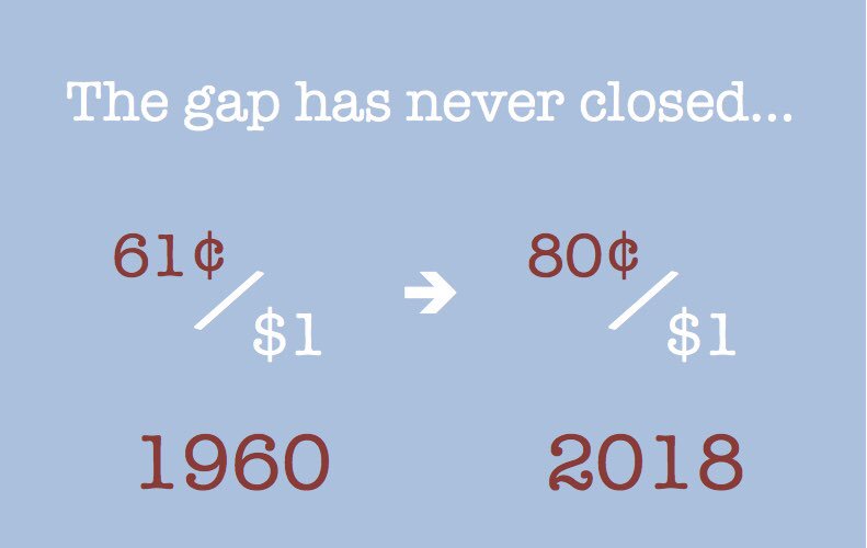 KUequALL's tweet photo. The fight to close the wage gap has been a battle for WAY too many people for WAY too many years! Let’s stick together and encourage our friends to fight to CLOSE THE GAP!!! 🤩💵⌛️ 
#timeisup #itswhatwedeserve #ladiesgetpaid #everyonegetspaid #equalpay #wagegap https://t.co/fstaGCjnll