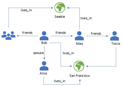 DotNetCurry's tweet image. &quot;New SQL Graph Features in Azure SQL Database and SQL Server 2017&quot; #sqlserver #sqlazure #sqlgraph dotnetcurry.com/microsoft-azur…
