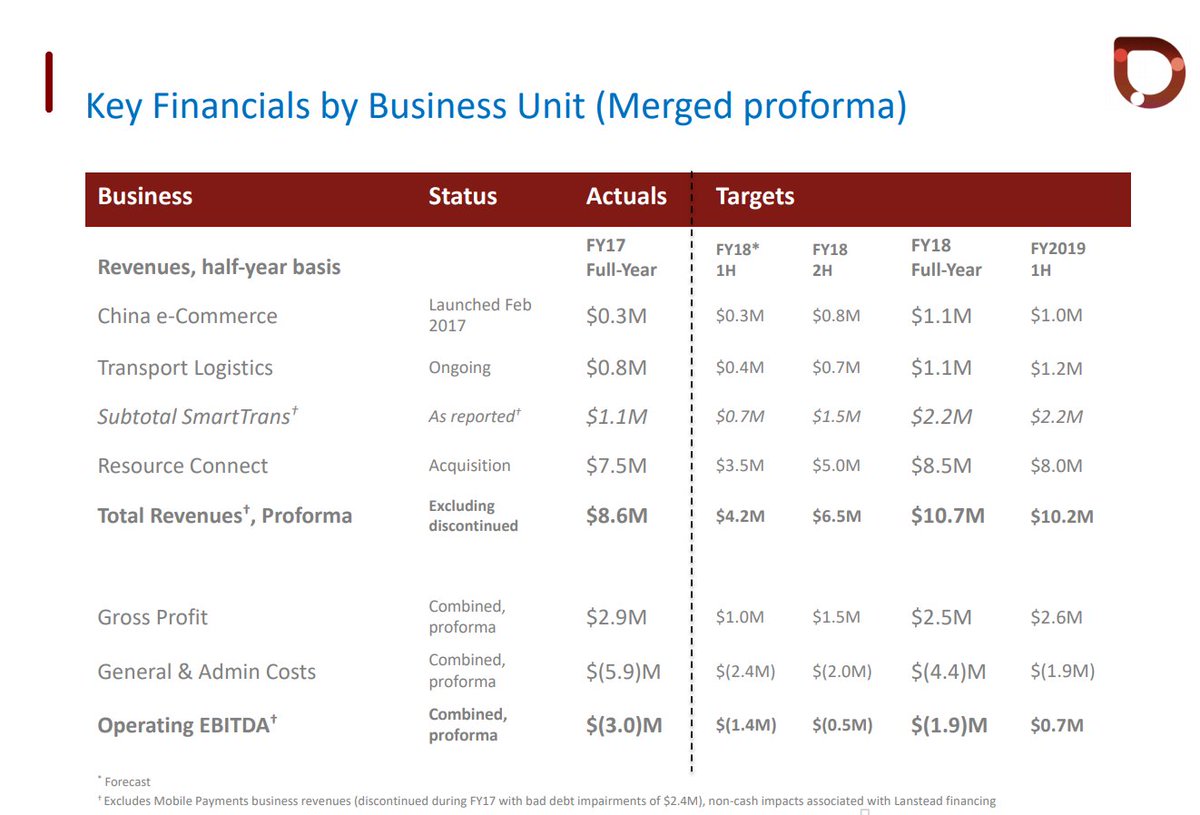 SmartTrans_SMA's tweet image. SmartTrans - Key Financials by Business Unit (Merged proforma)

$SMA #ASX #ResourceConnect #SmartConnect #logistics #supplychain #business #solutions #cloud #tech #Ausbiz #ecommerce #China #revenue #profit #growth #investing #news