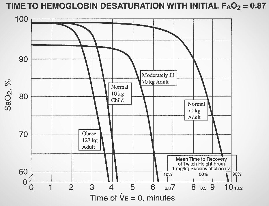 Very good talk on RSI and critical desaturation by @GreenhalghRob @Grade4View @phccinfo @TheAirwaySite #difficultairway