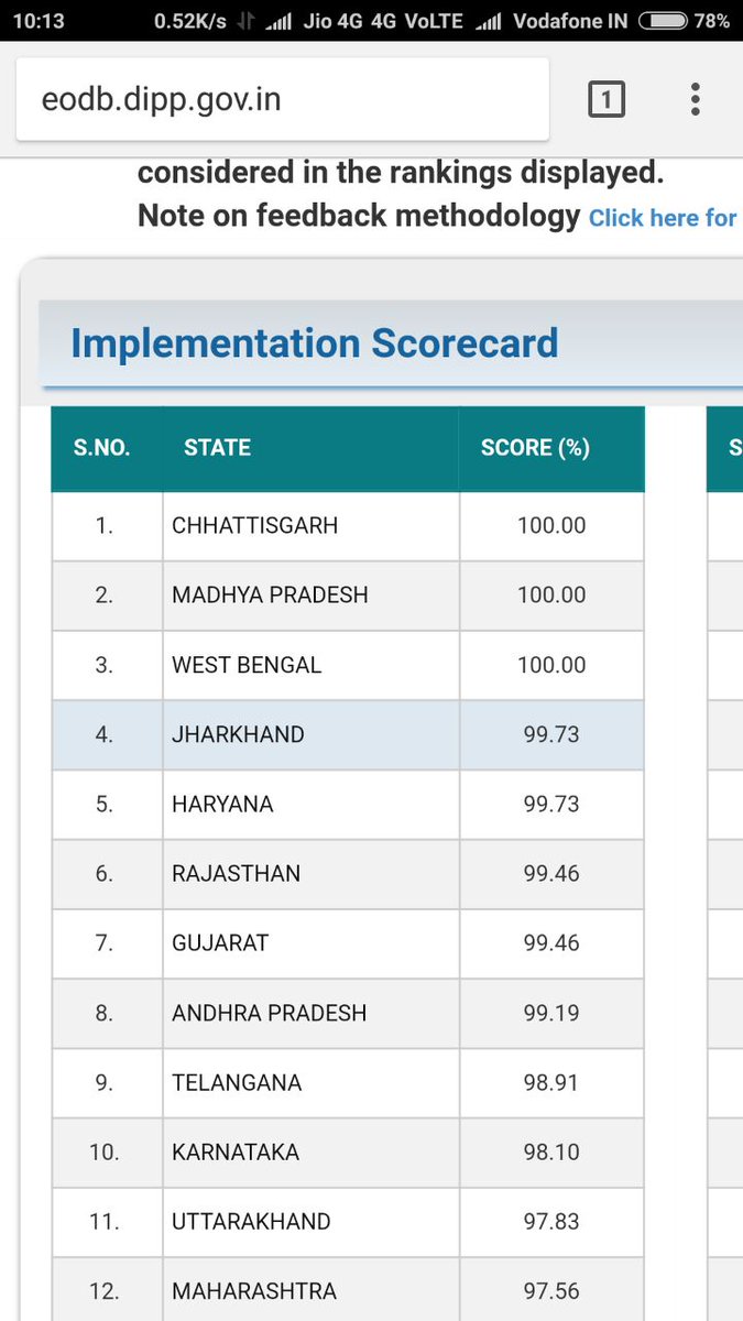 abhinav_ias's tweet image. Dec 2014 we were 24th amongst the 26 States. Now Bengal is at the helm amongst ALL States in 3 yrs. A massive change with min. hullabaloo.