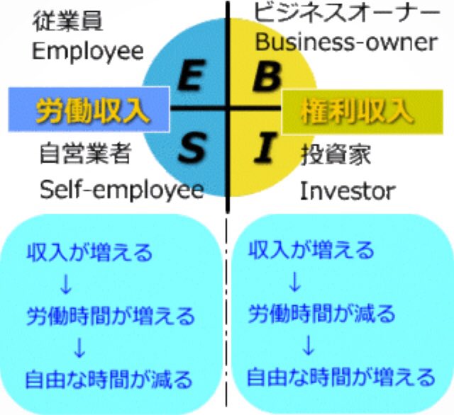 matrik2041's tweet photo. 労働収入  →   自分の時間を労働に費やしその労働の対価してもらう収入
権利収入  →   何かの権利を持っているのに対して支払われる収入
  マックドナルドのフランチャイズ店長は労働収入者で、マックドナルドは権利収入。
 労働収入者に金を稼げるには上限があり権利収入者には上限がありません https://t.co/hLtuCQ91xf