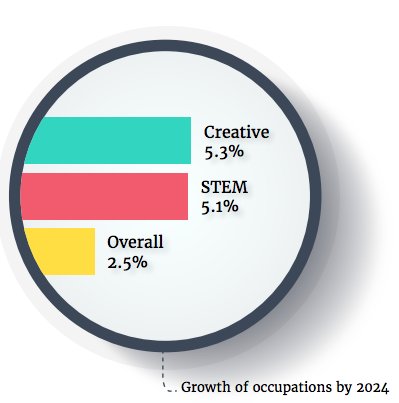 Report produced by @Creative_Fed and @Nesta_uk show that the rate of growth for both creative and STEM occupations will be more than double the average job growth across the whole UK economy. Read the #FutureofWork report: bit.ly/2GuxO5M #CreateUK