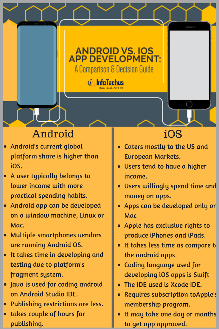 infotachusit's tweet image. Confuse between iOS and Android? Which is better for your business? Have a look at the differences between iOS and Android. #iOSandAndroid #iOSvsAndroid #ios #android #infotachus