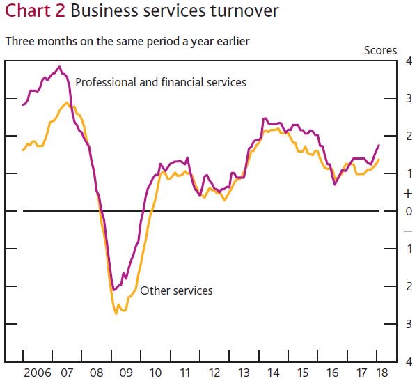 BoENorthEast's tweet photo. #AgentsReport Modest growth in business services turnover, strengthened by demand for legal, accounting and advisory services https://t.co/btJeQkJL6H https://t.co/cESJsf7mBC