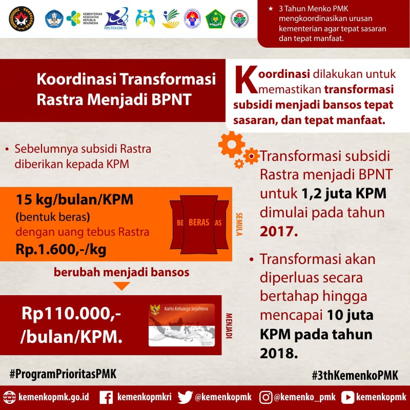 Kemdikdasmen's tweet photo. Kooordinasi transformasi beras sejahtera menjadi bantuan pangan nontunai untuk 1,2 juta keluarga penerima manfaat sudah dimulai sejak 2017. 
Perluasan penerima PKH dari 6 juta (2017) keluarga menjadi 10 juta (2018). #ProgramPrioritasPMK https://t.co/rKm6QbY9AG