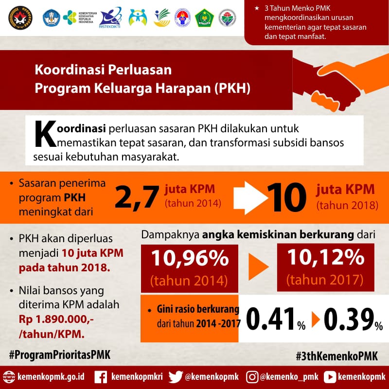 Kemdikdasmen's tweet photo. Kooordinasi transformasi beras sejahtera menjadi bantuan pangan nontunai untuk 1,2 juta keluarga penerima manfaat sudah dimulai sejak 2017. 
Perluasan penerima PKH dari 6 juta (2017) keluarga menjadi 10 juta (2018). #ProgramPrioritasPMK https://t.co/rKm6QbY9AG