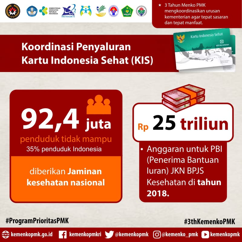 Kemdikdasmen's tweet photo. Program Kartu Indonesia Sehat (KIS) telah diberikan pada 92,4 juta penduduk tidak mampu sebagai wujud konkret jaminan kesehatan masyarakat. 
Melalui berbagai afirmasi pemberian makanan tambahan dan pembinaan, angka stunting semakin menurun.   #ProgramPrioritasPMK https://t.co/guxpyjd6C1