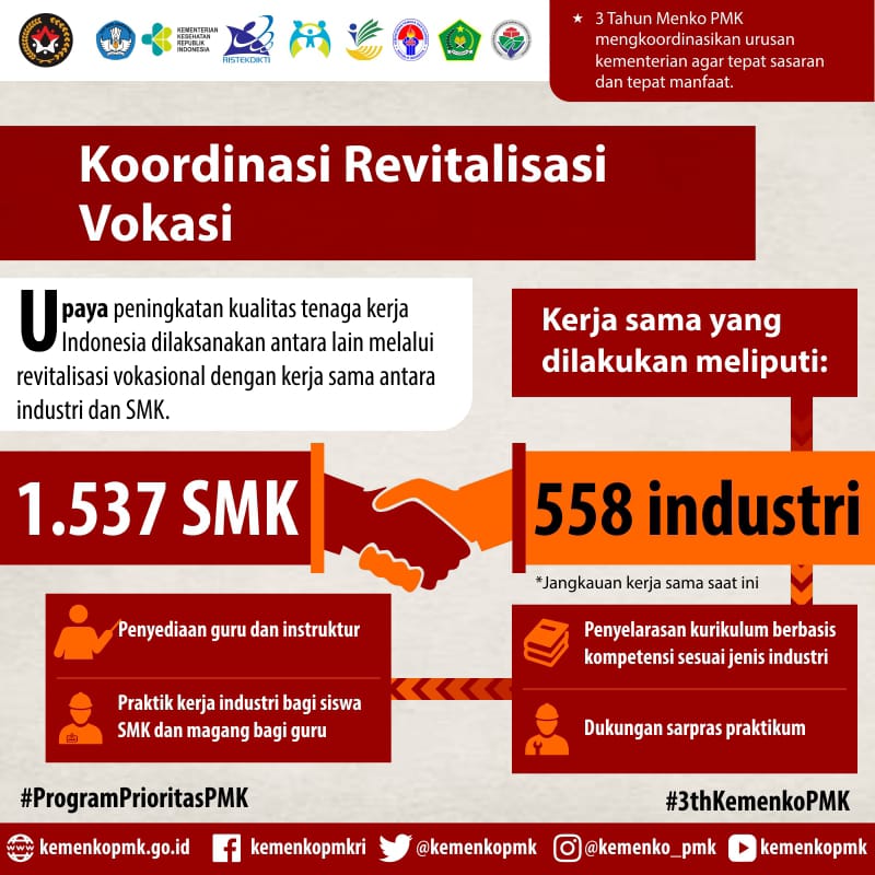 Kemdikdasmen's tweet photo. Revitalisasi pendidikan vokasi melalui kerja sama antara industri dan SMK telah menjangkau 1.537 SMK dengan 558 industri. Dukungan sarpras praktikum, penyediaan guru, dan praktik kerja industri menjadi salah satu #ProgramPrioritasPMK https://t.co/dGxrr2QwXx