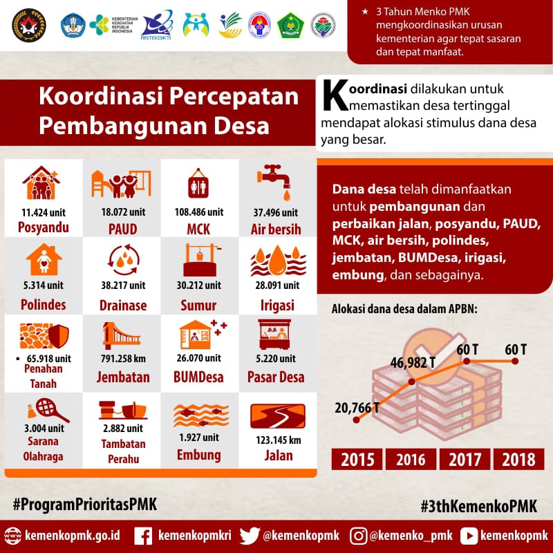 Kemdikdasmen's tweet photo. Koordinasi juga diperkuat untuk memastikan desa tertinggal mendapat alokasi stimulus dana desa. Alokasi sebesar Rp. 60 triliun (2018) dimanfaatkan utk menunjang aktivitas ekonomi dan meningkatkan kualitas hidup masyarakat. #ProgramPrioritasPMK https://t.co/UXLDFrhyaP