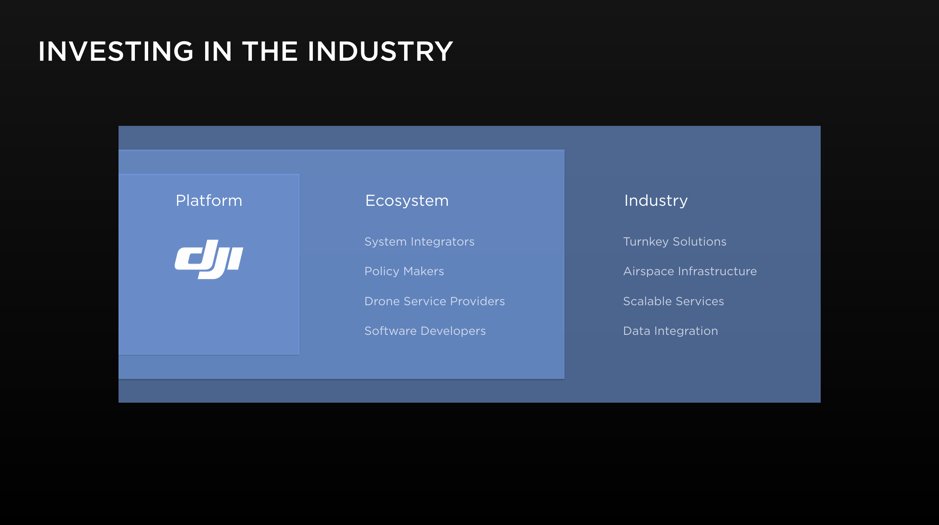 Beyond producing drone platforms, #DJI is engaged with the drone ecosystem to create the foundation for the rising drone industry.