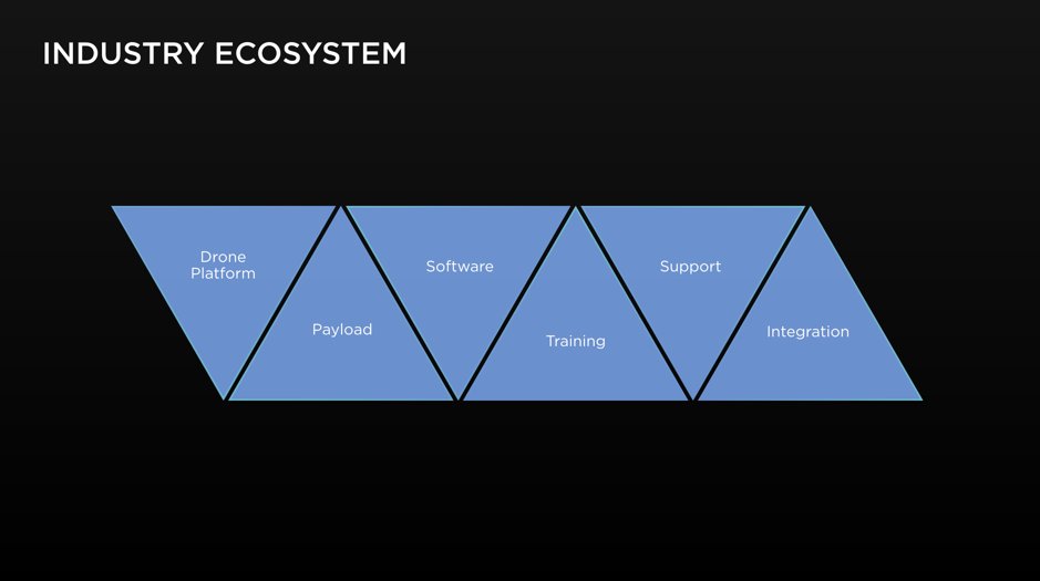 How do these players within the ecosystem fit together? Each enterprise that uses drones needs the #drone community to provide 6 core components.