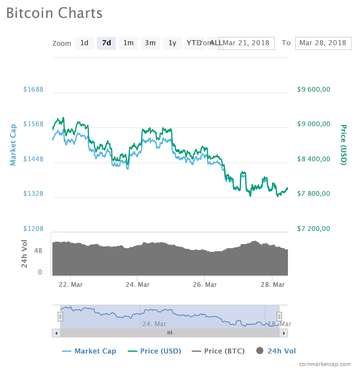 ⏳⏳⏳ Bitcoin course became to decrease. It's time to invest in Vozex.
