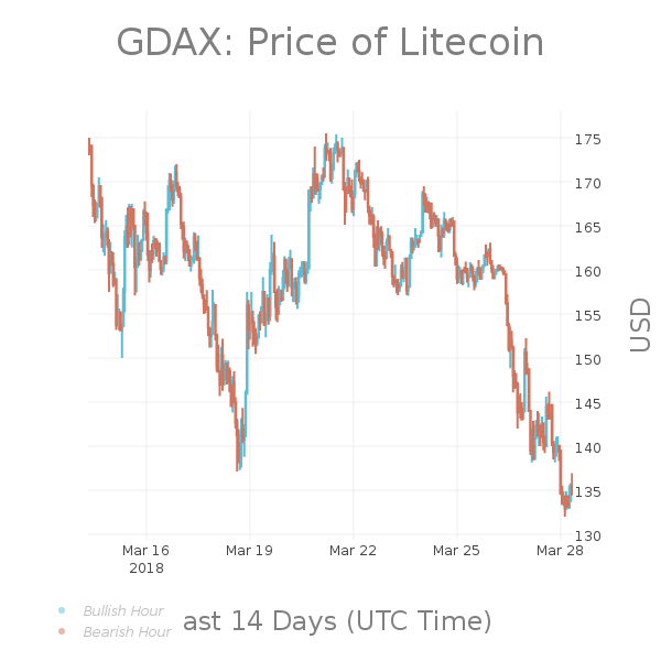 LTCPriceBot's tweet photo. #LTC 24hr Summary:
Last: $134.07
High: $146.18
Low: $132.00
Change: -5.51% | $-7.82
Volume: $43,992,574.11
$LTC #Litecoin #Pricebots https://t.co/LEPBMZ6Y6R