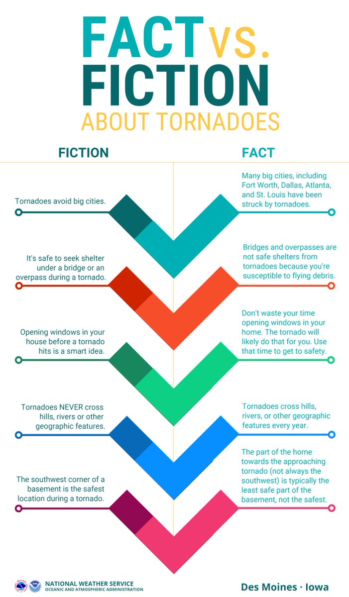 NWSDesMoines's tweet photo. Tornado Facts vs Fiction...so many tornado myths.
#iawx #IASWAW #TornadoPrep https://t.co/M2j4EDdn4c
