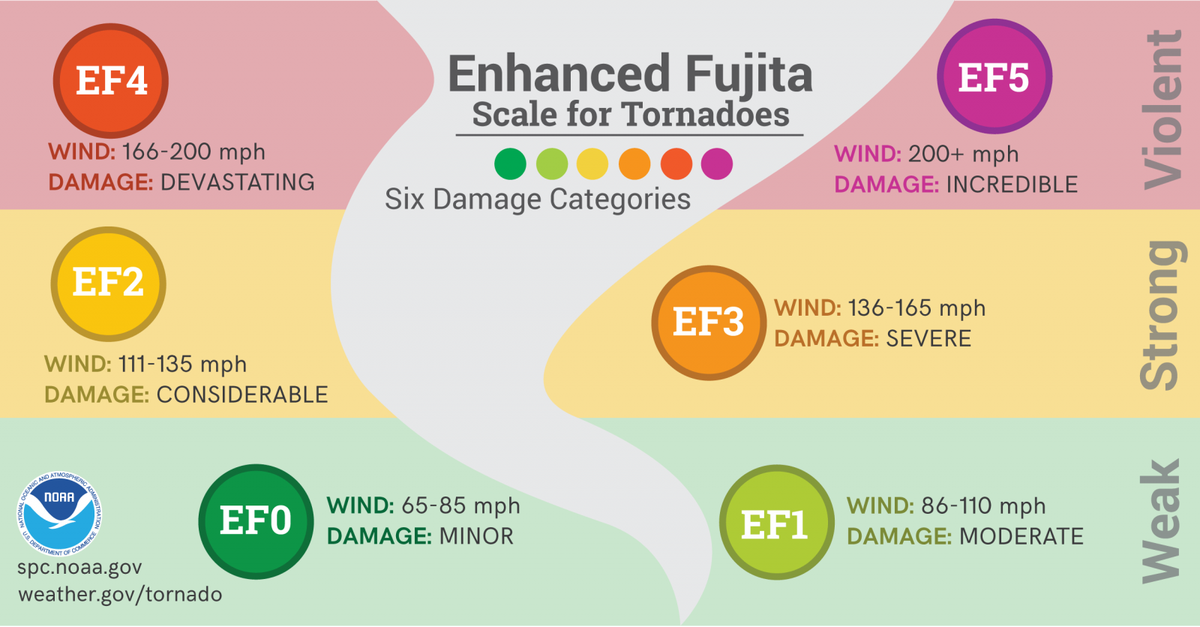 NWSDesMoines's tweet photo. The Enhanced Fujita Scale for #tornadoes.
https://t.co/x2POkZJlsG
#TornadoPrep #MidwestReady https://t.co/nN2nU4bpPD