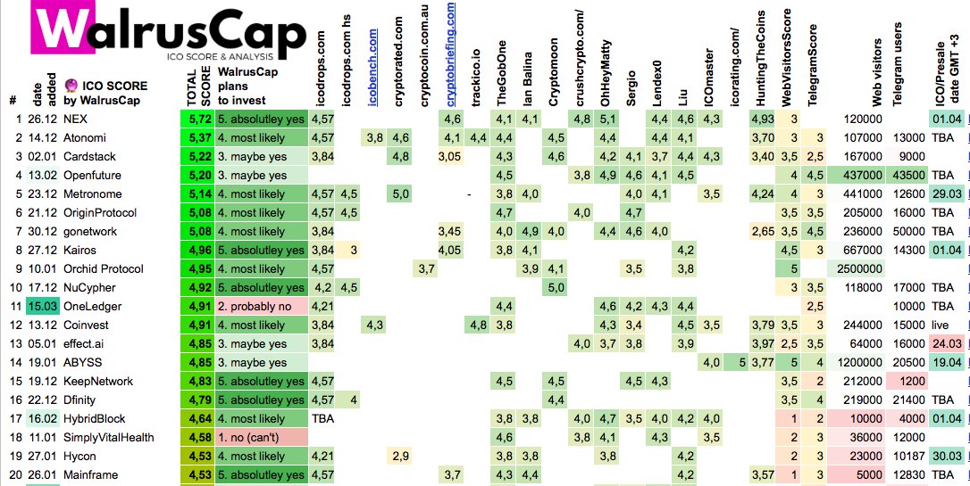WalrusCap's tweet image. ICO SCORE by WalrusCap (28 March)

Top 5 ICO now:

1. NEX @neonexchange 
2. Atonomi @atonomi 
3. Cardstack @cardstack 
4. OpenFuture @OpenPlatformICO
5. Metronome @MTNToken 

New good ICO to check: 
OneLedger @OneLedgerTech

sheet link goo.gl/u7Yw6K