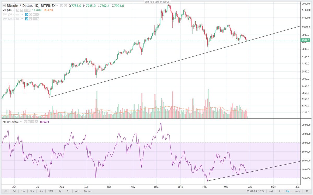 LilMoonLambo's tweet image. zoomed out a bit &amp;amp; we touch a price point from July as well on $BTC