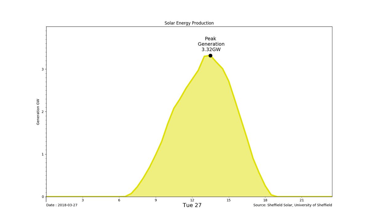 UK_SolarEnergy's tweet image. Yesterday's UK National Grid #Solar generation 

Solar Generation : 20.44 GWh (2.39%) 
UK Generation 855.32 GWh