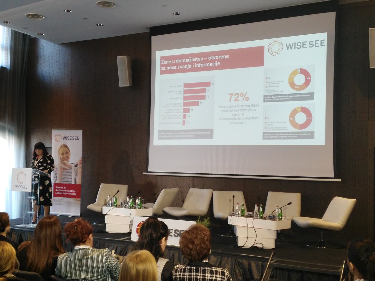 BalkanGreEnNews's tweet photo. #WISEBGD - 72% zena u Srbiji, u dimacinstvima, zelelo bi da sazna vise o energetskoj efikasnosti. https://t.co/1eN58KkB0r