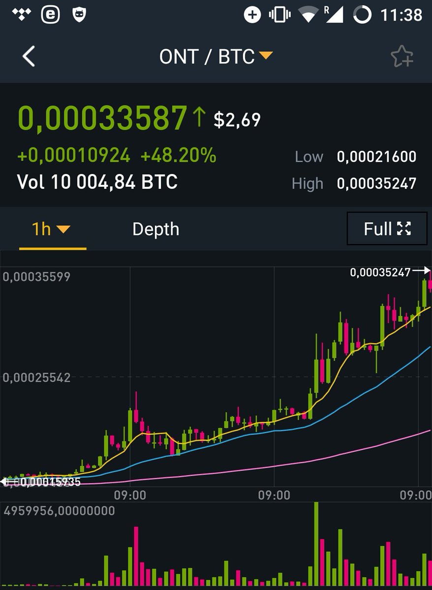 bitconnoisseur's tweet photo. Ya de l'action sur $ONT
J'espère que certains ont suivi la tendance 200% en 3 jours !
#cryptotrading https://t.co/IJayxGSMzq