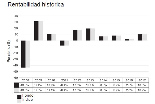 QuietInvestment's tweet image. En España nadie los ve pero haberlos haylos!! Fondos Vanguard (indexados). Escondido por ahí está! No te lo ofrecen porque no conviene ya que no hay retrocesiones. Inicialmente había inversión mínima de 100.000 € pero la han quitado. Por ejemplo este: pi.bnpparibas.es/pdf/fondos-fic…