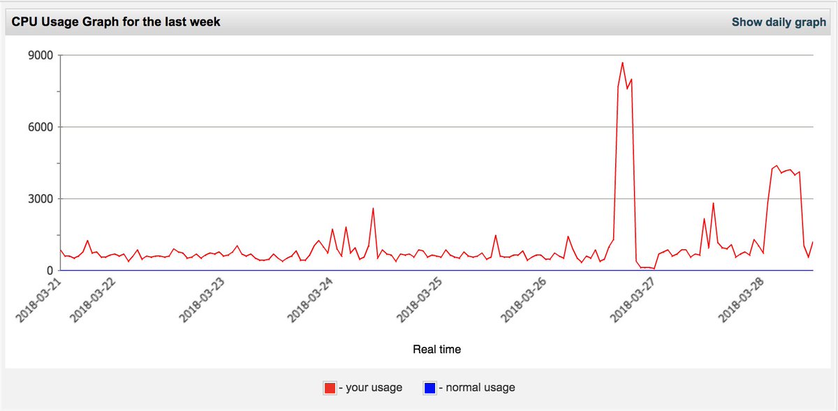 SackinimaForums's tweet photo. That spike a couple of days ago is what got the site blocked, no idea where it came from but you can see it was a wild anomaly, almost happened again last night though. Will keep a close eye on this graph to see if closing the blog makes any difference -ARD https://t.co/nPhZpTnkNH