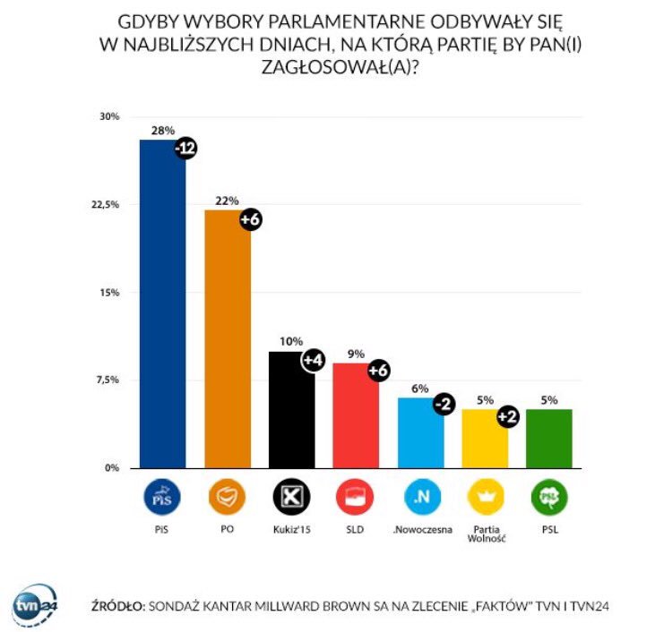 Dzieje się. PiS - 28% (-12 pkt proc.)
PO - 22% (+6 pkt proc.)
Kukiz'15 - 10%
SLD - 9%
.N - 6%
Nowy sondaż Kantar.