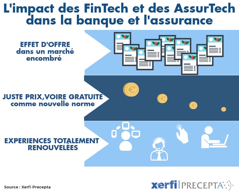 GroupeXerfi's tweet photo. "#Ebanque et #Eassurance vont séduire une partie croissante de la population à terme" https://t.co/RwLyunkgvo #FinTech #Assurtech https://t.co/984aPgYWpF