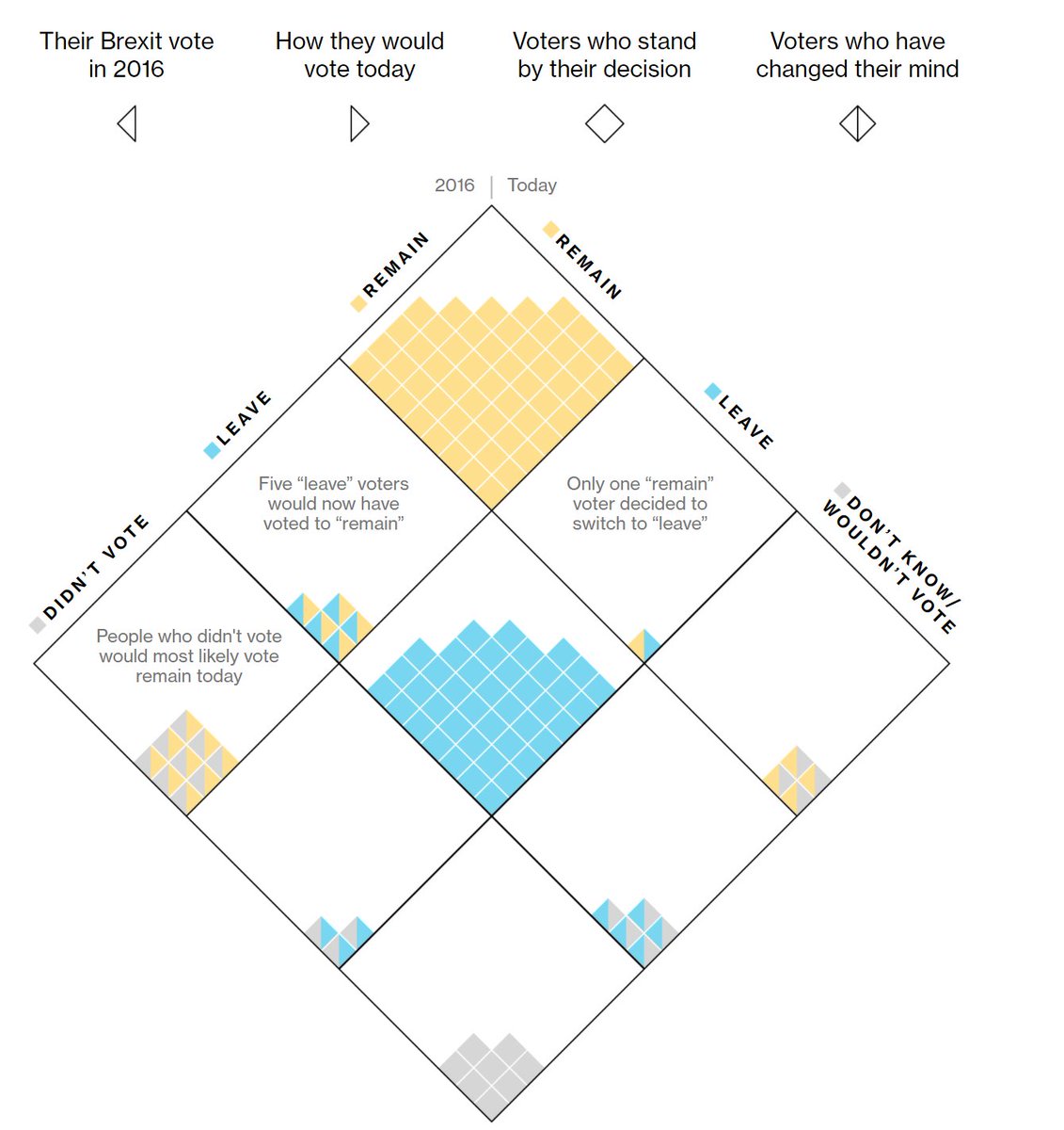 BarkowConsult's tweet image. Theresa May May Not

Change her mind, #Brexit voters seem to differ, however

bloomberg.com/graphics/2018-… 

via @bbgvisualdata #smallsample @KerstinLeitel