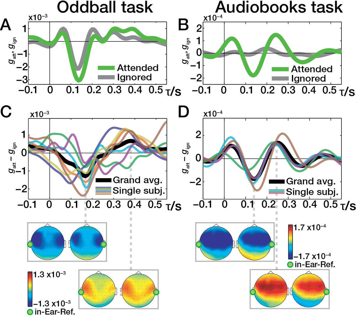 mBrainTrain's tweet photo. The study by @ObleserLab shows that #EEG response from a hearing-aid-compatible configuration provides valuable information to identify a listener’s focus of attention. This is a significant step towards brain-controlled hearing aids. #earEEG
More: https://t.co/16949owXJY https://t.co/g6LhWdIQy6