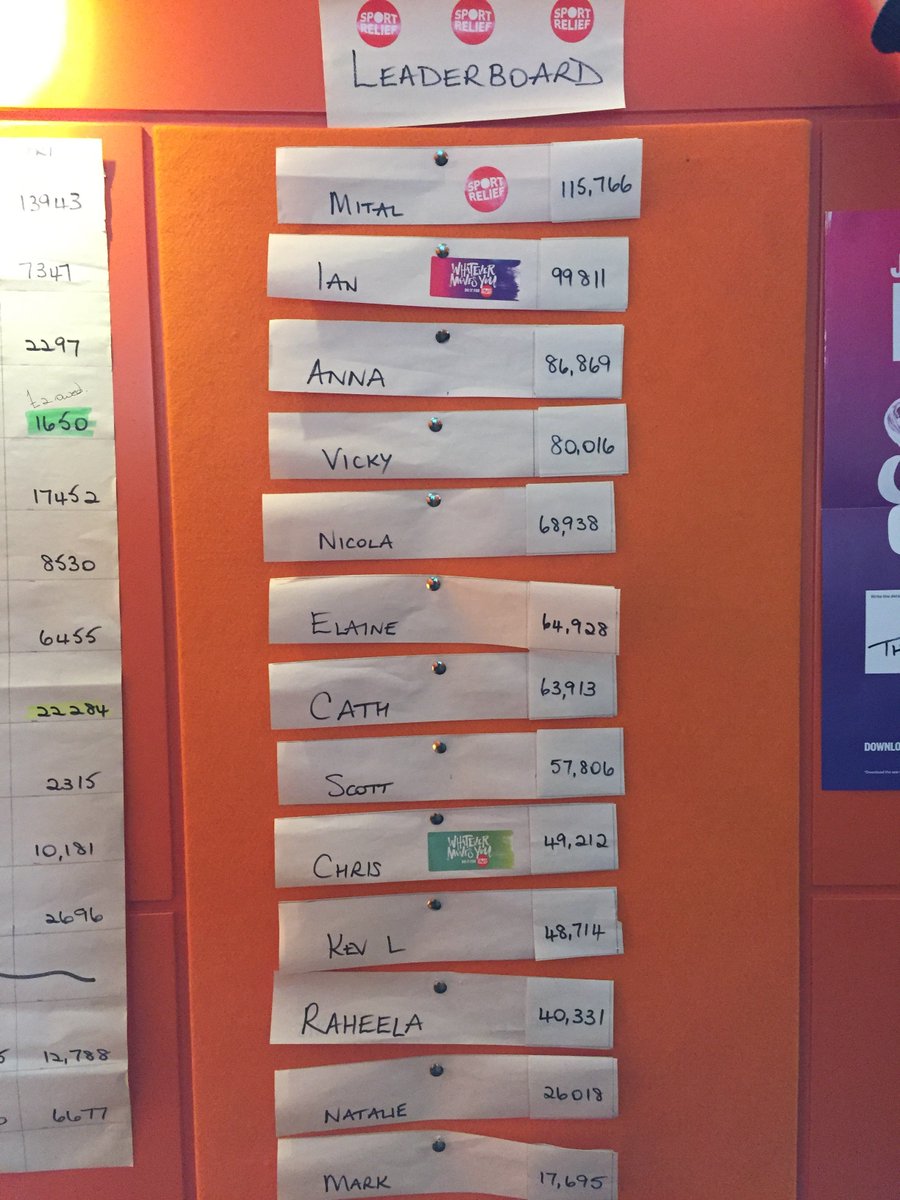 foundry_tweets's tweet photo. Here at The Foundry we've managed to raise over £300 for Sport Relief, walking 820,017 steps in total! #TeamSportRelief #thefoundrystepsup https://t.co/hoJw6kaMXs