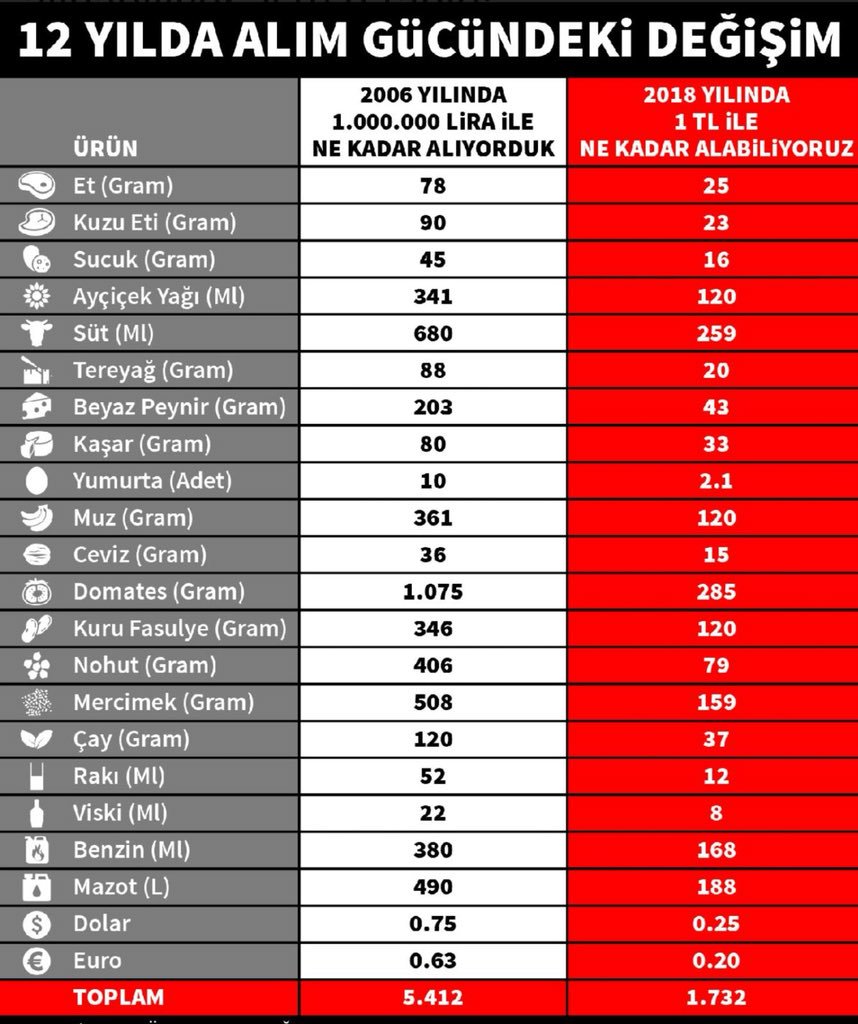 DİKKAT! BU HESAP VİCDAN HESABI DEĞİLDİR. 2006 yılının 1 ₺’sinin alım gücü ile gününüz 1 ₺’sinin alım gücü aşağıdaki gibidir. Güçlü Türkiye 💪
