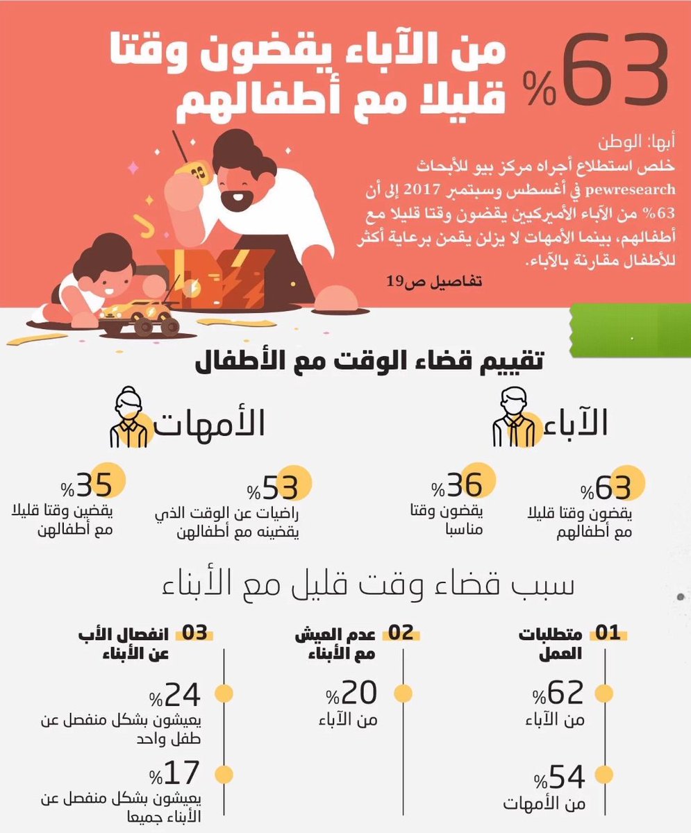 نسبة مايقضيه الوالدين مع ابنائهم 🤔