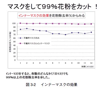 花粉症の人に朗報！環境省が推奨する花粉ブロック「インナーマスク法」がすごい！