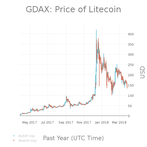 LTCPriceBot's tweet photo. #LTC 24hr Summary:
Last: $138.33
High: $146.18
Low: $132.00
Change: -2.50% | $-3.54
Volume: $45,186,587.30
$LTC #Litecoin #Pricebots https://t.co/tJnwiQ8qKo