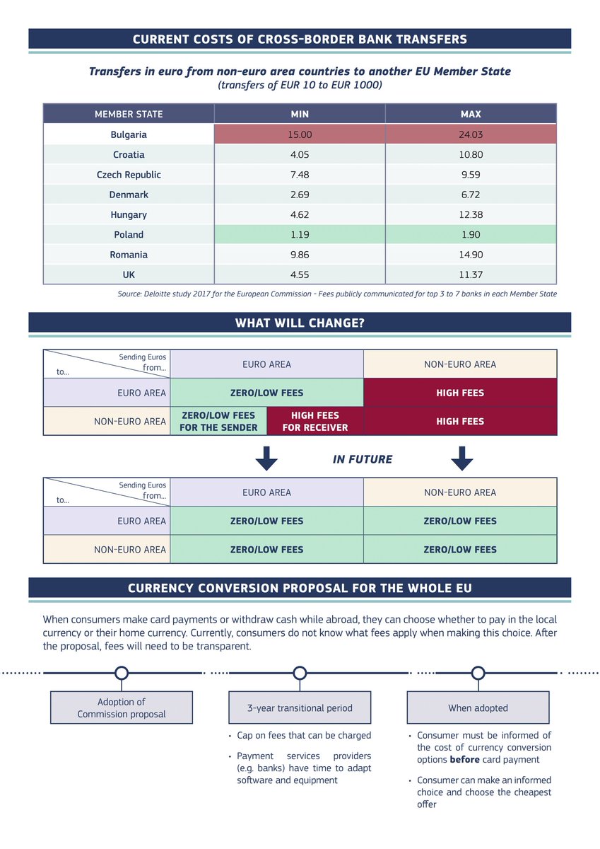 EU_Commission's tweet photo. Today a payment of as little as €10 from a non-euro country like Bulgaria to a euro country like Belgium can cost up to €24.
More on our consumer-friendly proposal to make it cheaper for Europeans and businesses → https://t.co/zj8SzJd4HM #MyMoneyEU https://t.co/K1fuNUI8VN