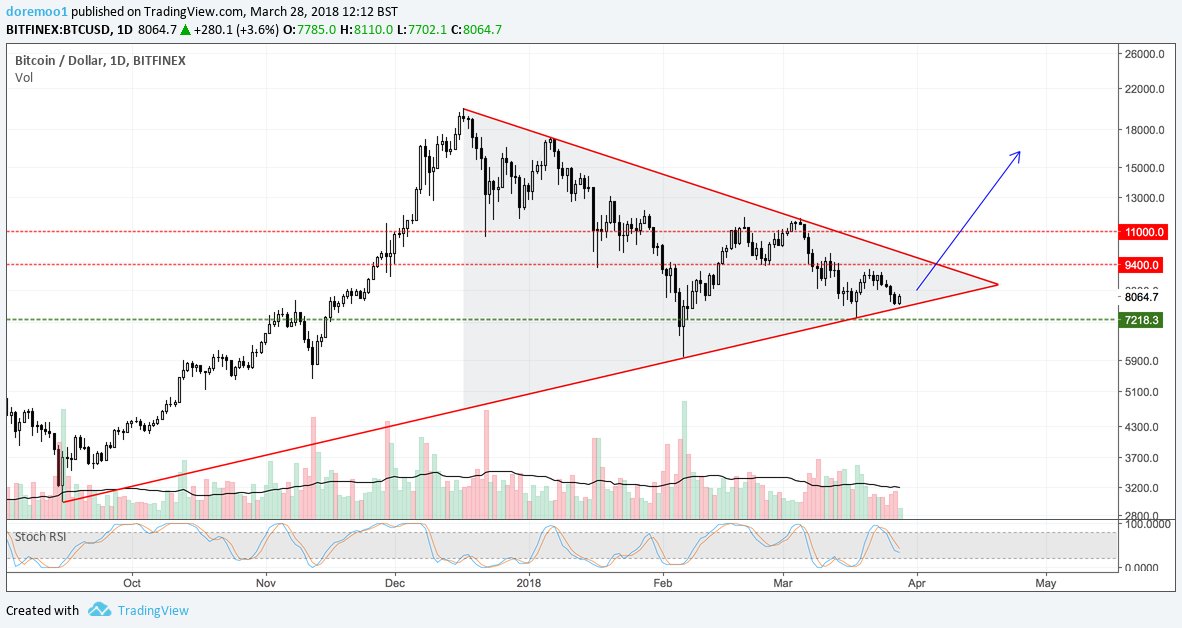 doremoo1's tweet image. Against all odds...  When a triangle doesn't work in your favour just draw a new one. Wishful thinking? let's see what happens this time. $BTC