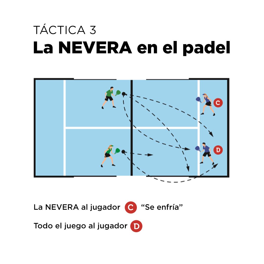 enebepadel's tweet photo. La táctica de la nevera está en la #GuiaDePadel #LoEsencialDelPádel de @remohi_r y consiste en “enfriar” a un jugador de la pareja rival sacándole del juego. 

Está técnica orienta el juego hacia el miembro de menos calidad o más nervioso para forzar su error.

#SabiosDelPadel https://t.co/8ln1qsttGU