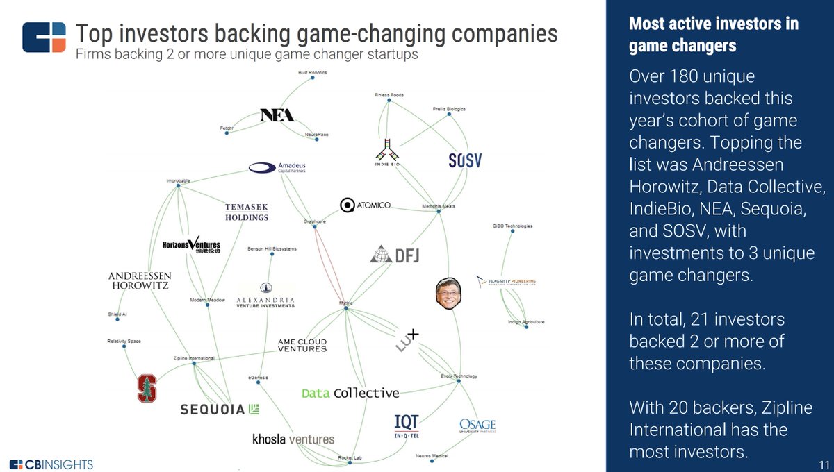 Parikshit Sharma (@parikshits_) on Twitter photo It is exciting to see <a href="/indbio/">IndieBio</a> and some of our groundbreaking teams: <a href="/FinlessFoods/">Finless Foods</a> , @MemphisMeats, and <a href="/Prellisbio/">Prellis Biologics</a> featured in the latest <a href="/CBinsights/">CB Insights</a> #GameChangers report. It's a privilege working with these insightful founders in the stimulating environment <a href="/indbio/">IndieBio</a> It is exciting to see <a href="/indbio/">IndieBio</a> and some of our groundbreaking teams: <a href="/FinlessFoods/">Finless Foods</a> , @MemphisMeats, and <a href="/Prellisbio/">Prellis Biologics</a> featured in the latest <a href="/CBinsights/">CB Insights</a> #GameChangers report. It's a privilege working with these insightful founders in the stimulating environment <a href="/indbio/">IndieBio</a>