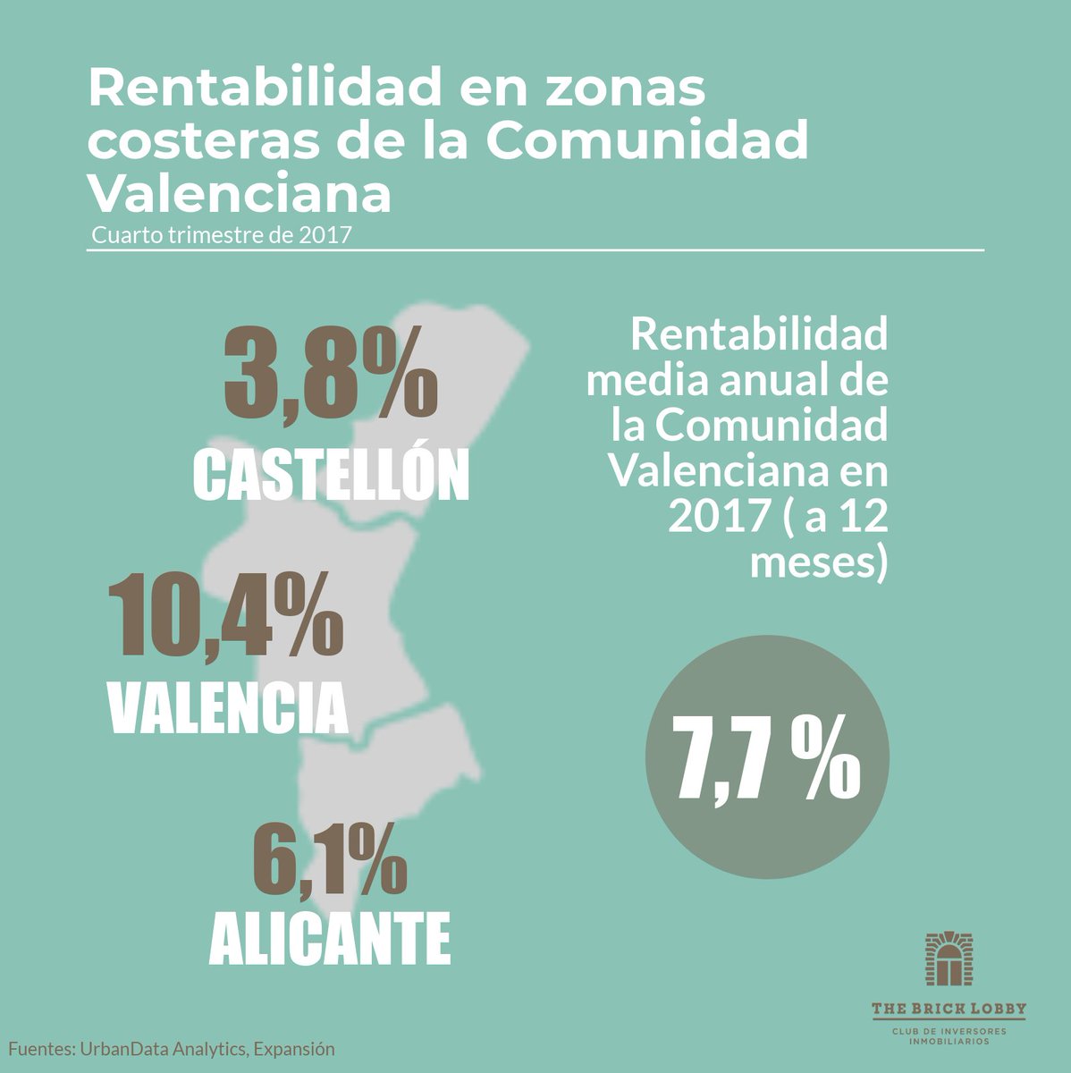 TheBrickLobby's tweet photo. Las zonas de costa con los pisos de mayor rentabilidad en alquiler se encuentran en Valencia. ¿Te gustaría invertir en los mejores proyectos inmobiliarios en la ciudad del Turia?  TheBrickLobby convierte la inversión inmobiliaria en una gestión sencilla y rápida. #Valencia https://t.co/meoUn60nX4