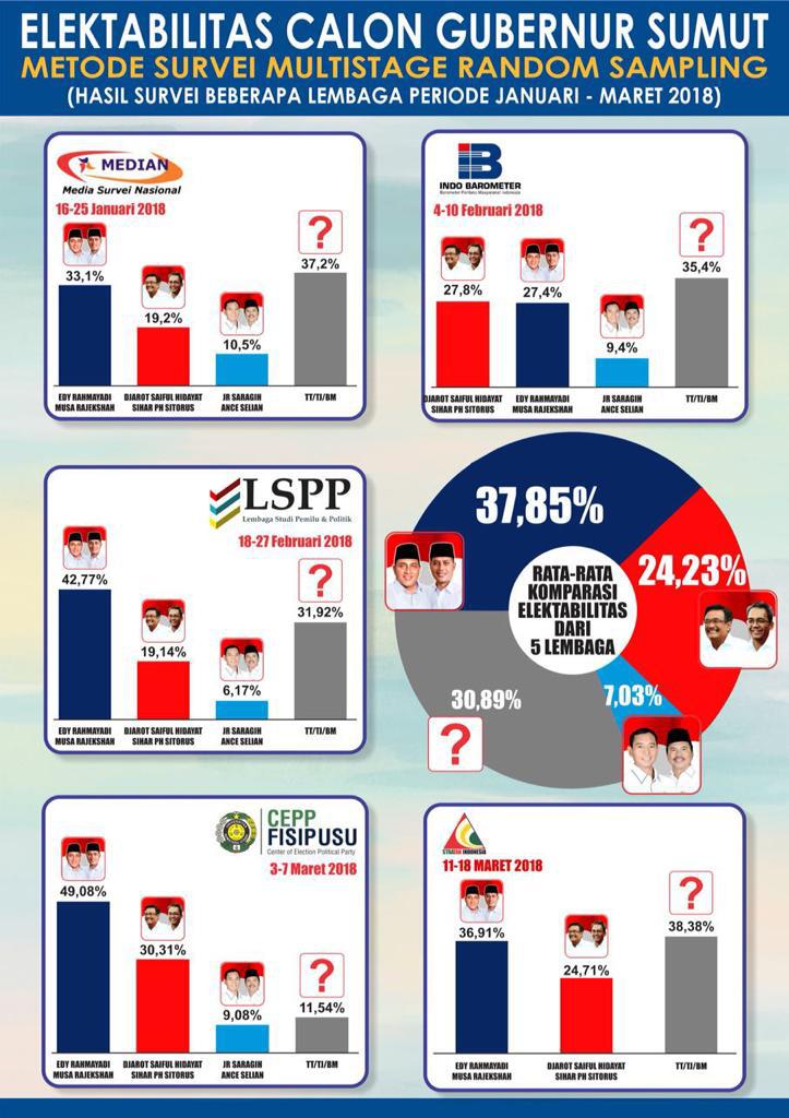 ForumPilkada's tweet photo. Pilgubsu 2018: Hasil Lima Lembaga Survei, Edy-Musa Unggul Dalam Kompilasi https://t.co/HdJdhXYmwm https://t.co/5K3Bos6VHb